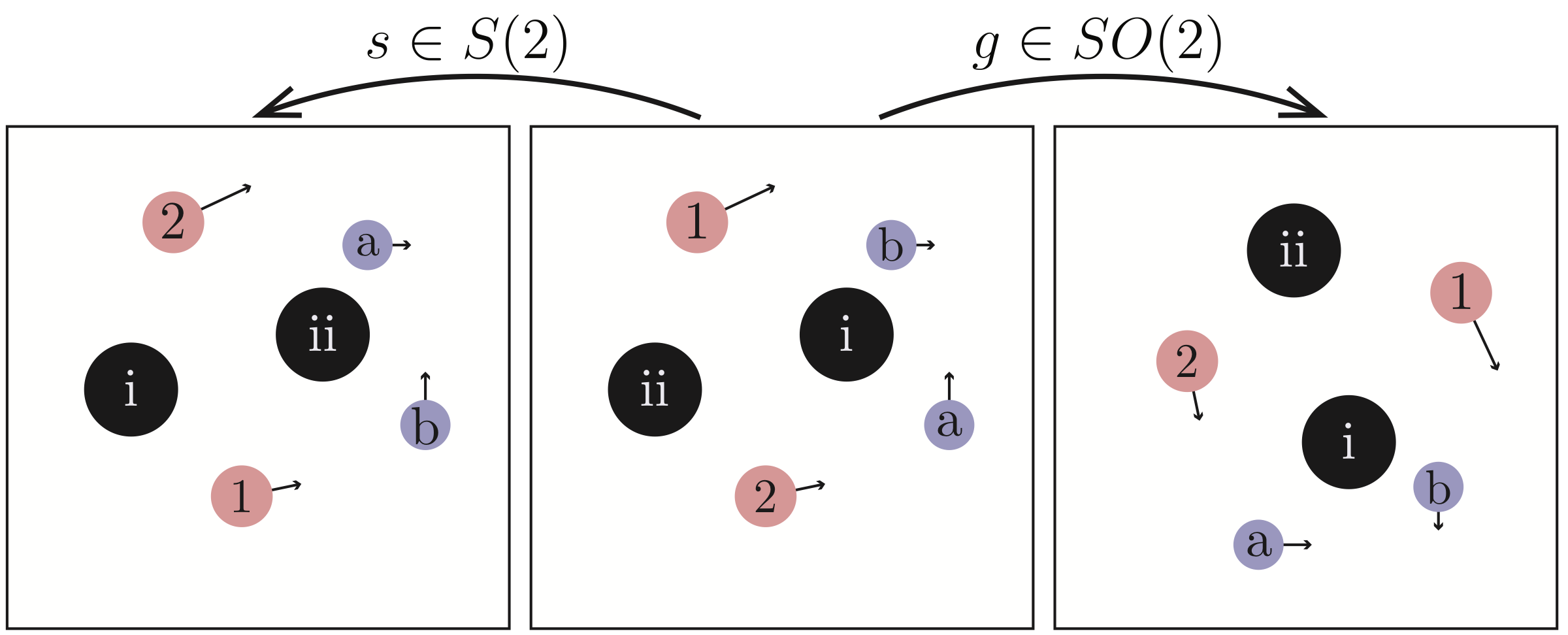 An example of equivariance in the MPE Tag environment: pursuers chase evaders while passing through obstacles; permuting agent indices permutes the optimal actions, and rotating agent positions rotates the optimal actions.