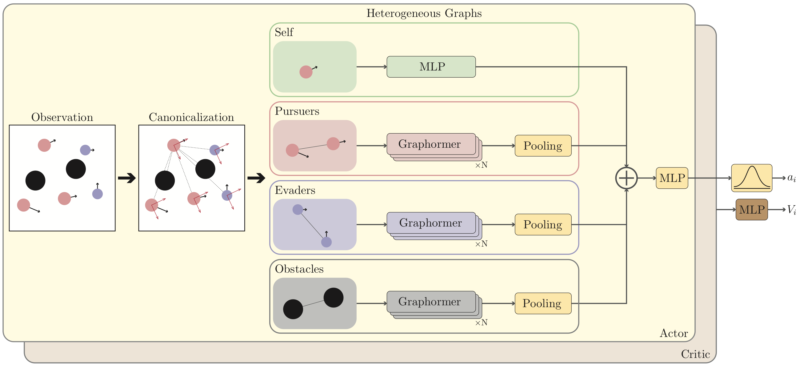 Overview of the LEGO architecture: observations are canonicalized, decomposed into role-specific heterogeneous graphs (self, pursuers, evaders, obstacles), encoded by an MLP or stacked Graphormer layers with pooling, then combined and passed to the actor and critic MLPs.
